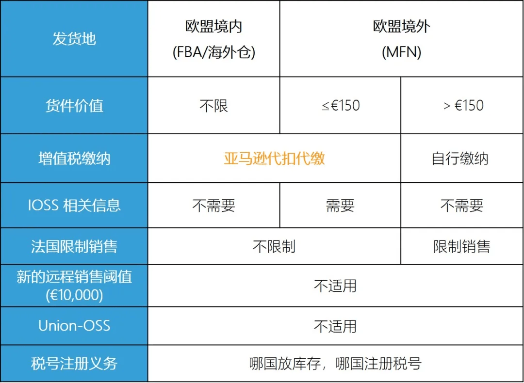 欧洲电子商务增值税法规7月1生效 ，亚马逊卖家要做什么？